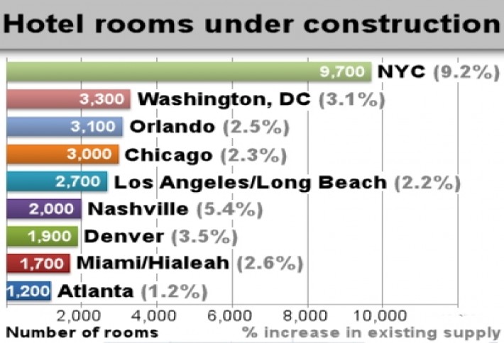 top hotel mkts